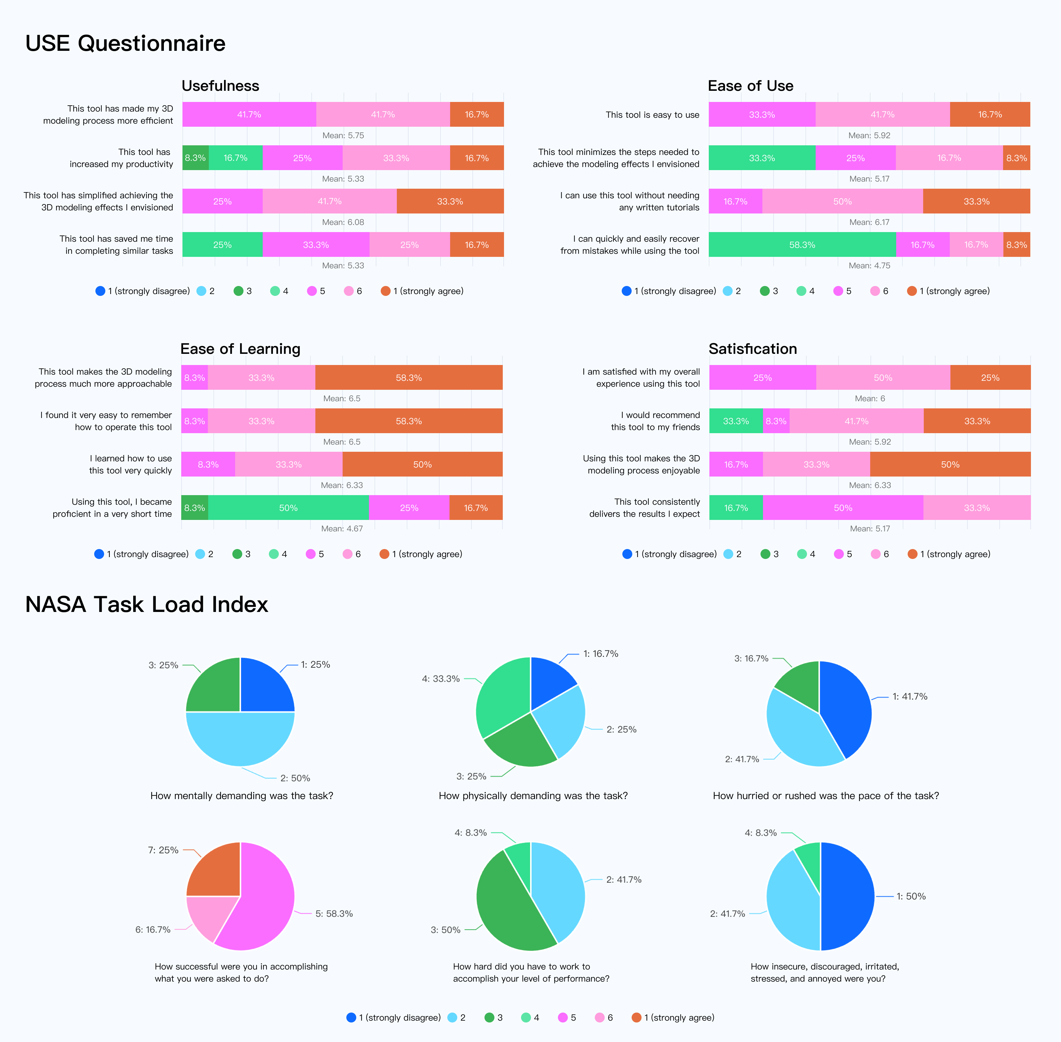Study Statistics