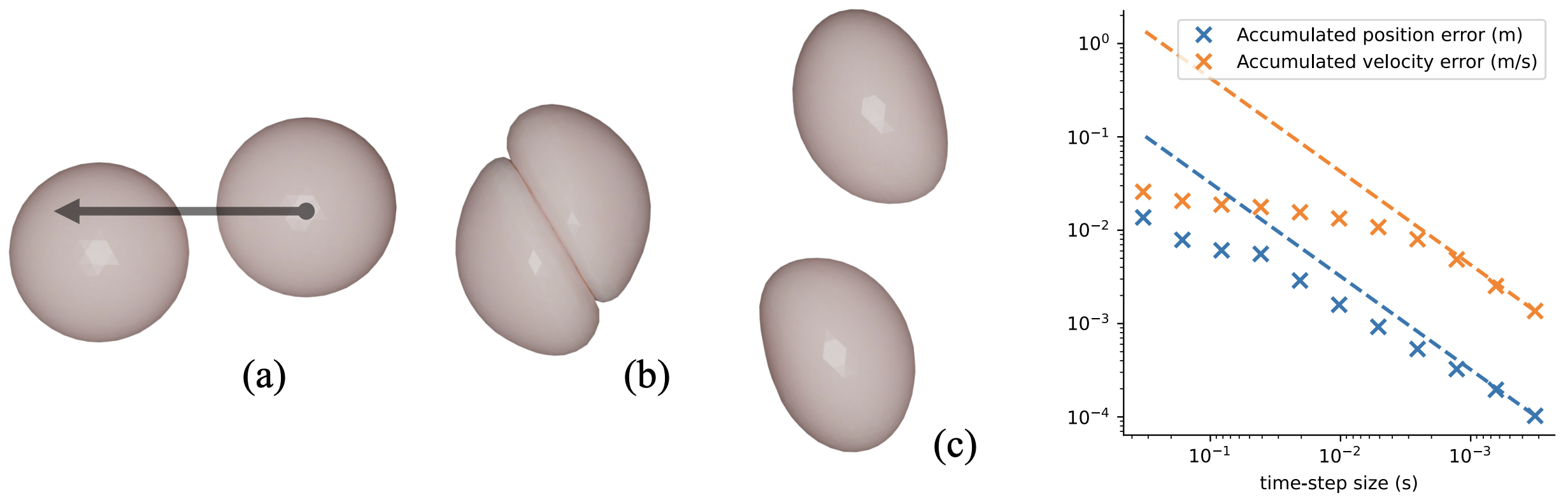Two colliding spheres and a convergence plot under time-step refinement