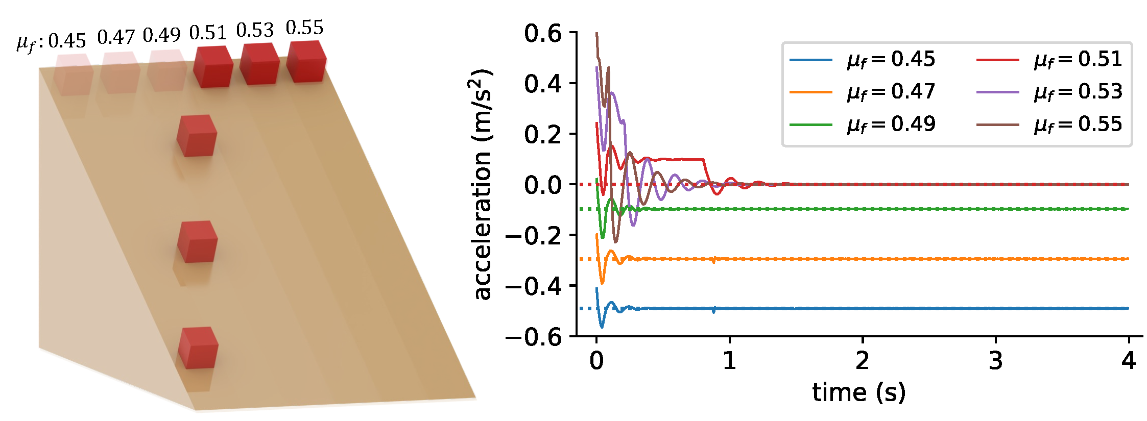 Cubes sliding on an inclined surface and an acceleration plot for varying friction