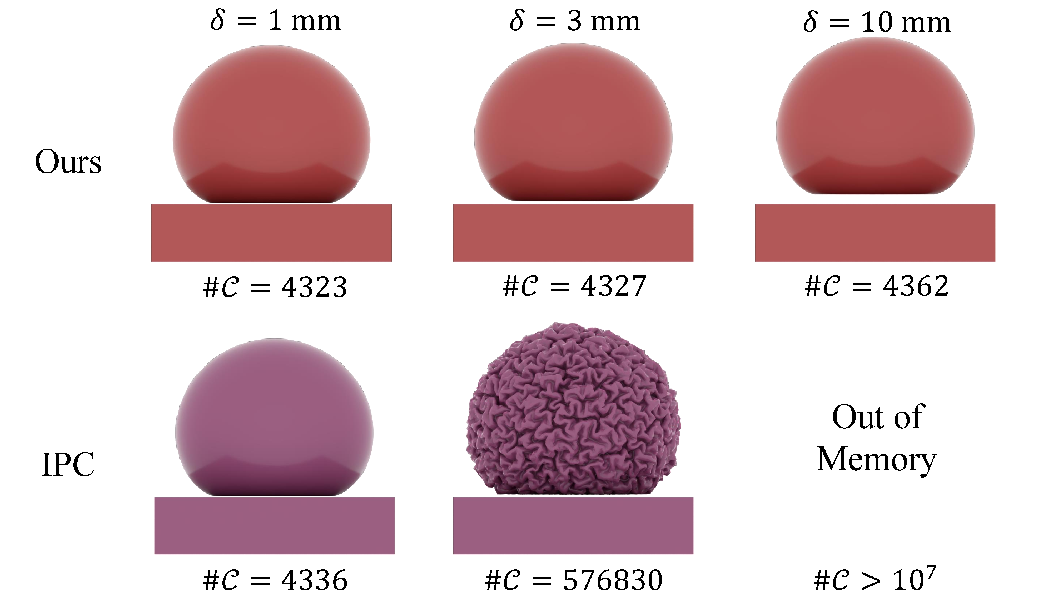 High-resolution sphere comparison under increasing contact radius for our method and IPC