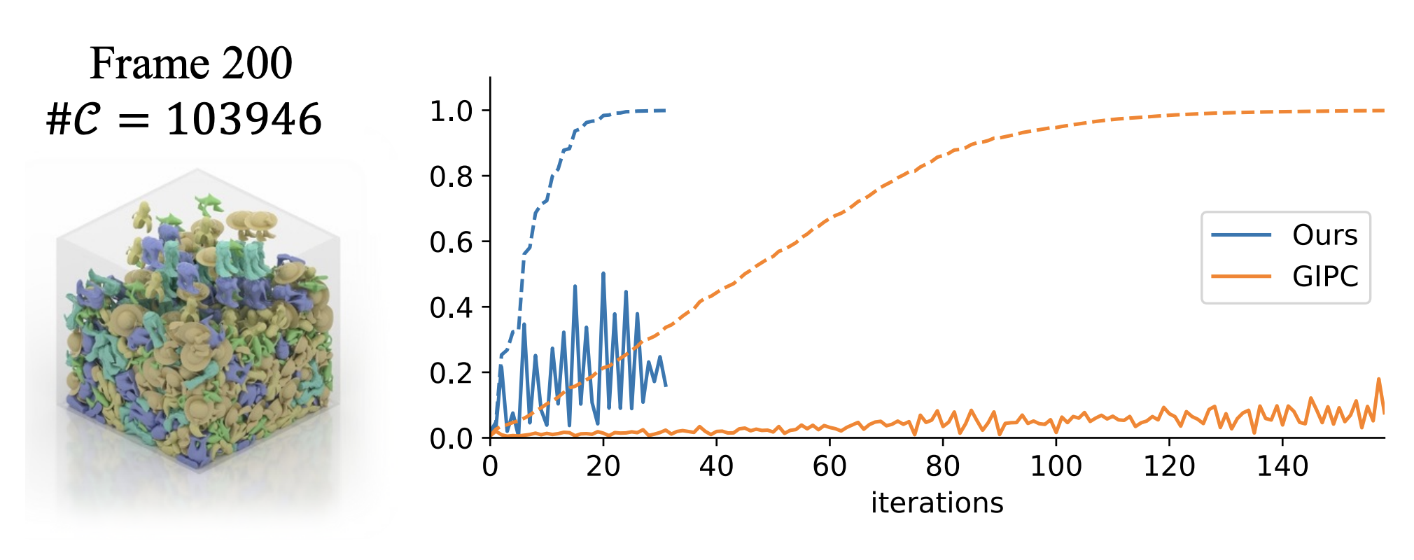 Frame 200 TOI progress plots comparing our method and GIPC in an animal well experiment