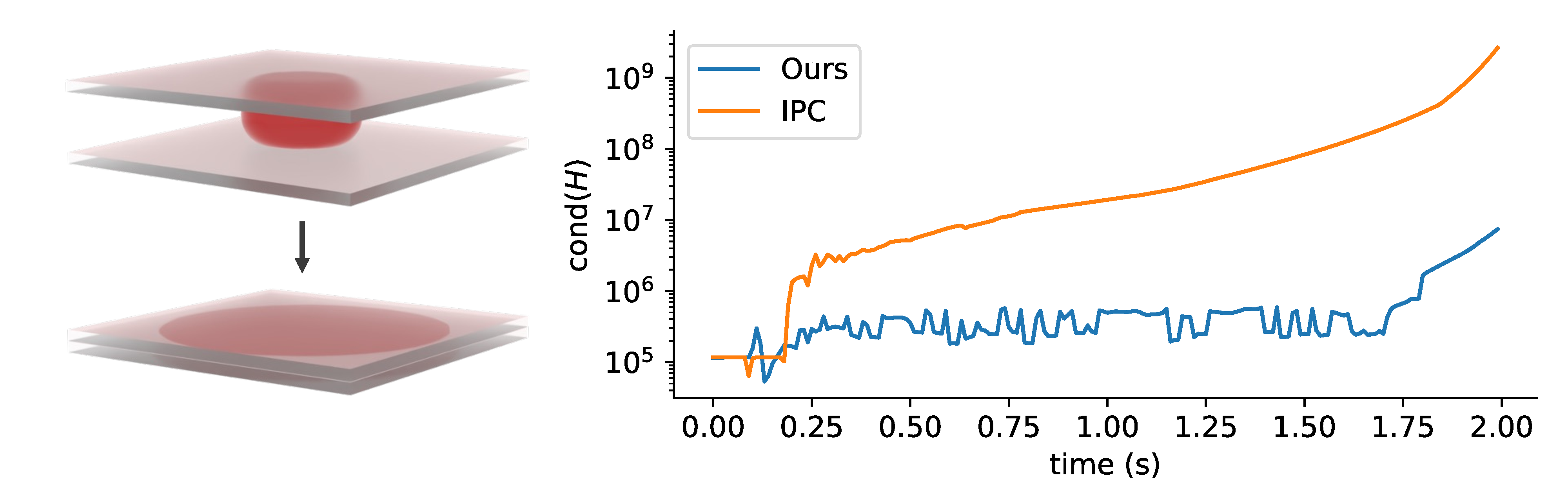 Condition-number plot comparing our method and IPC under extreme compression